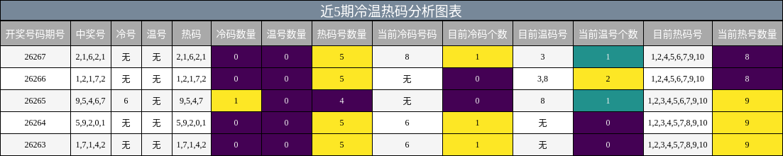 近5期冷温热码分析图表