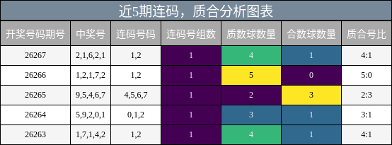 近5期连码与质合分析图表