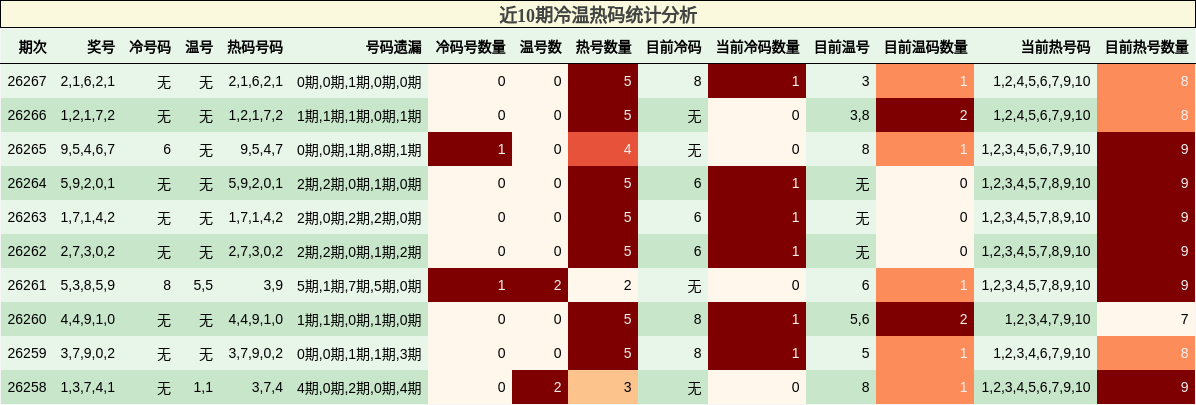 近10期冷温热码统计分析