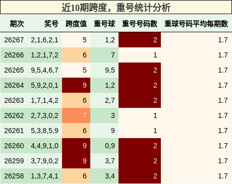 近10期跨度，重号统计分析