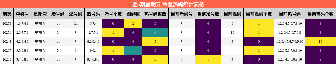近5期星期五 冷温热码统计表格