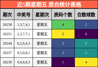 近5期星期五 质合统计表格