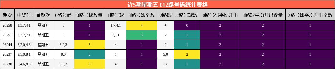 近5期星期五 012路号码统计表格