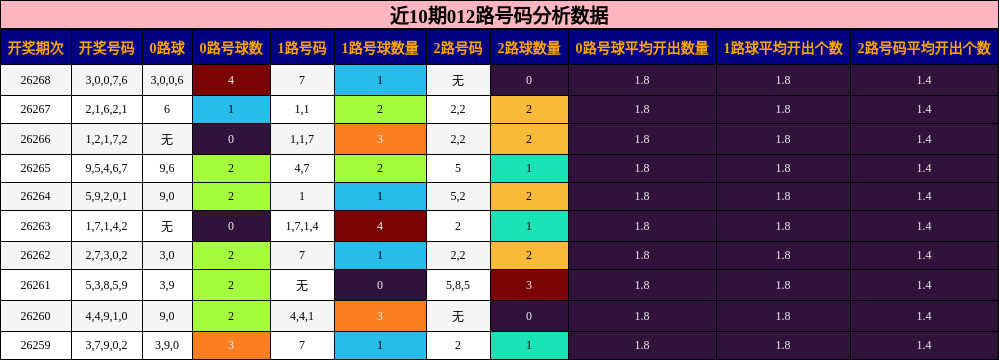 近10期012路号码分析数据
