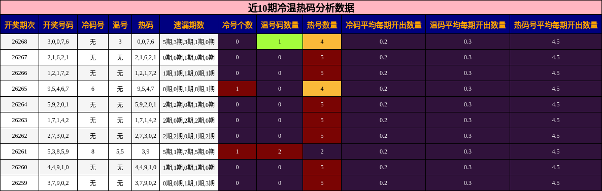 近10期冷温热码分析数据