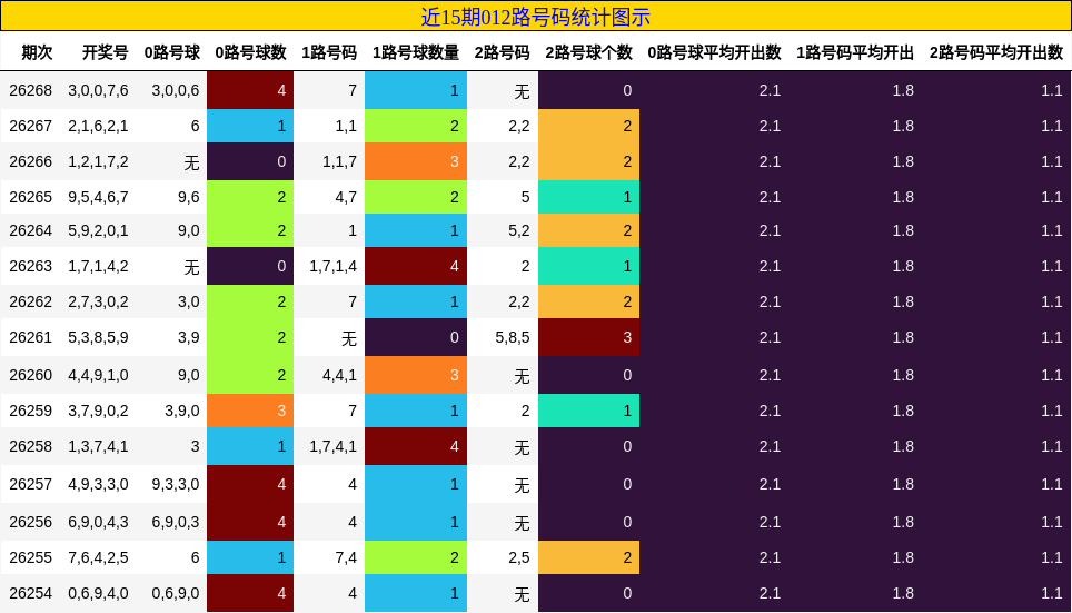 012路号码分析