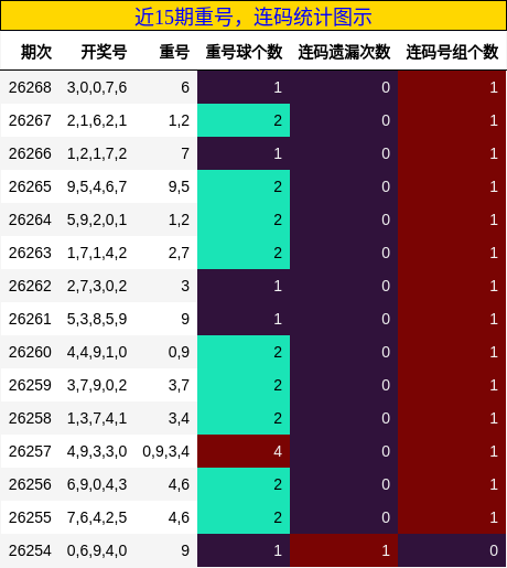 重号分析，连码分析