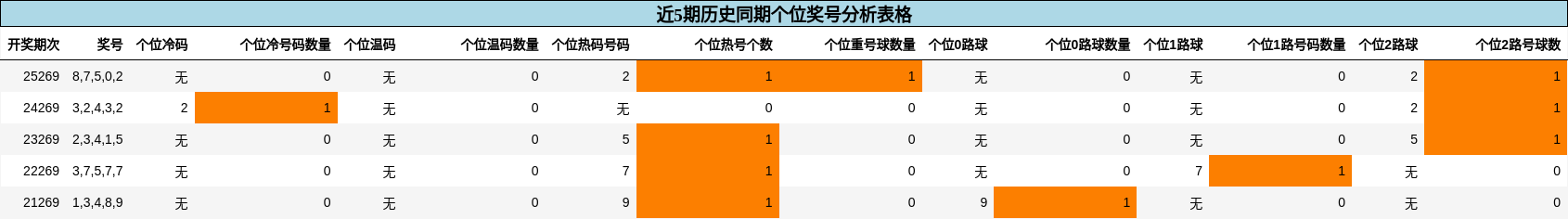 个位奖号分析