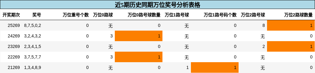 万位奖号分析