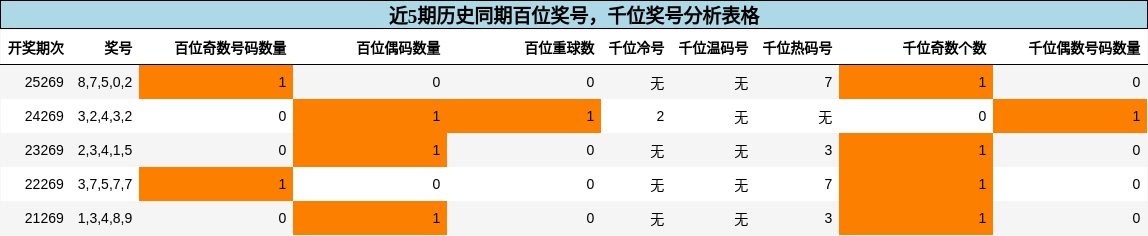 百位奖号分析,千位奖号分析