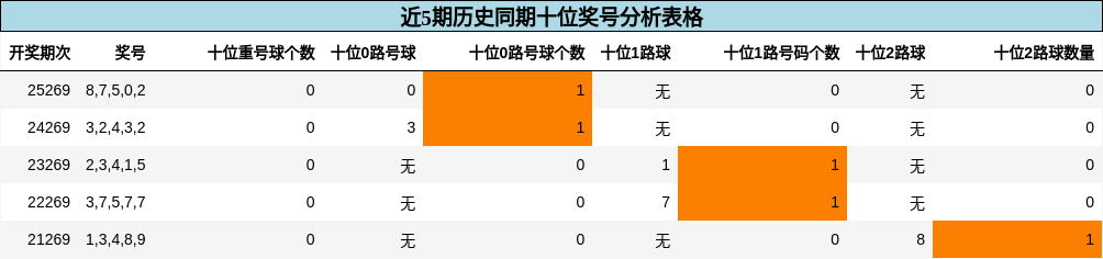 十位奖号分析