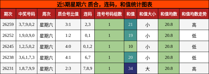 近5期星期六 质合，连码，和值统计图表