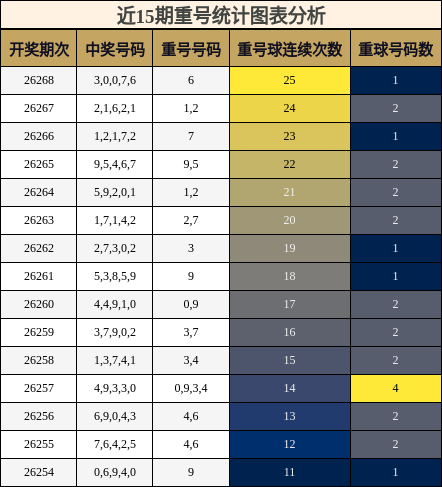 重号分析