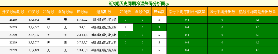 冷温热码分析
