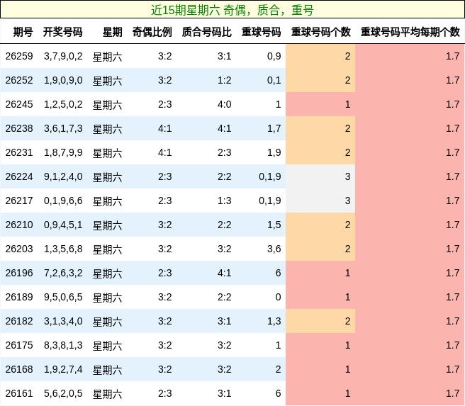 近15期星期六 奇偶，质合，重号