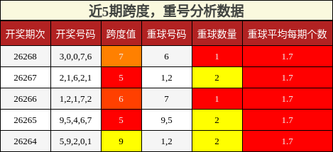 跨度分析，重号分析