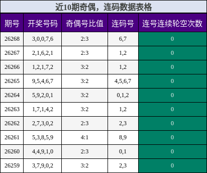 近10期奇偶，连码数据表格