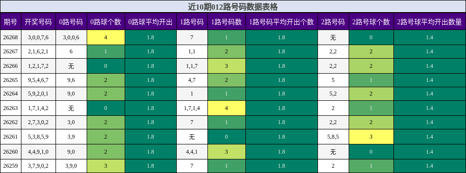 近10期012路号码数据表格