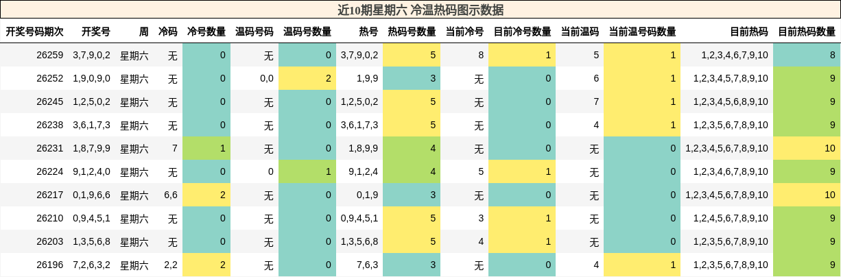 冷温热码分析