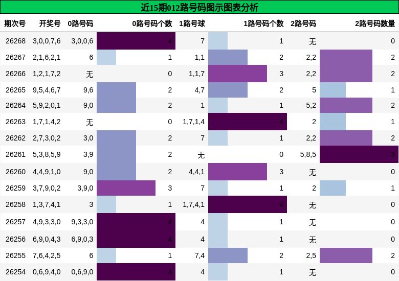 012路号码分析