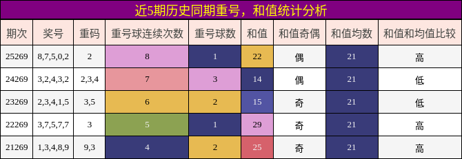 重号分析，和值分析