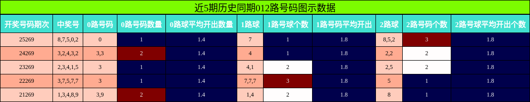 012路号码分析