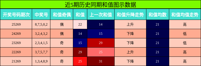 和值分析