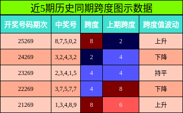 跨度分析