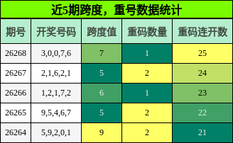 近5期跨度,重号数据统计