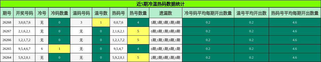 近5期冷温热码数据统计