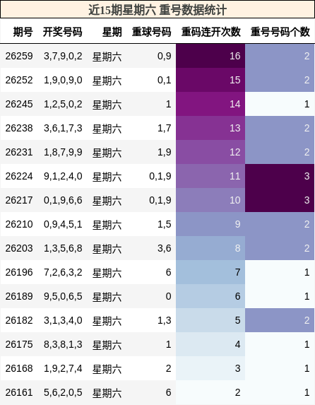 重号分析