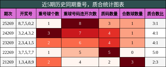 重号分析,质合分析