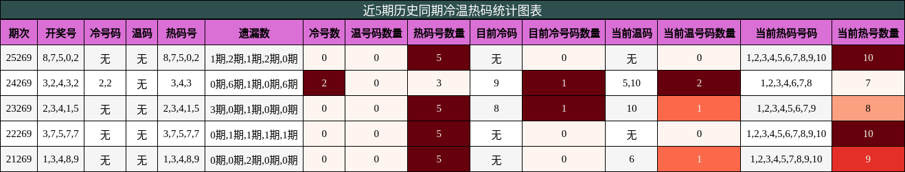 冷温热码分析