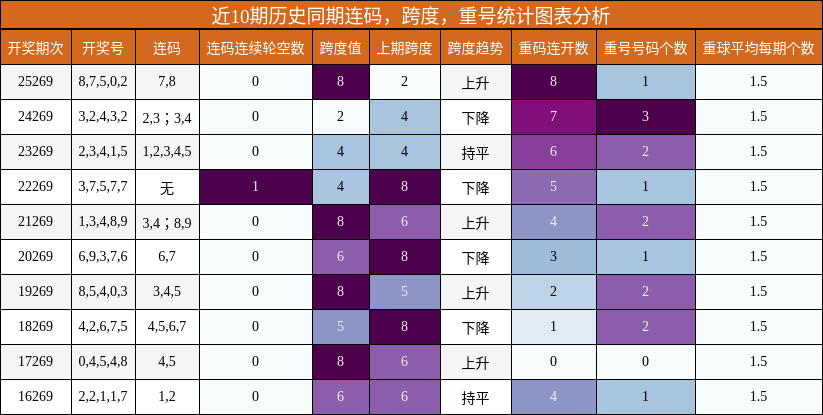连码分析,跨度分析,重号分析