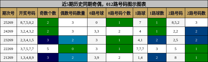 近5期历史同期奇偶，012路号码图示图表
