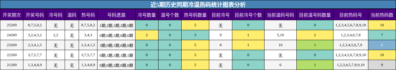 近5期历史同期冷温热码统计图表分析