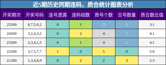 近5期历史同期连码，质合统计图表分析