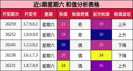 和值分析