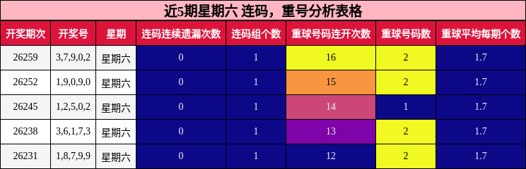 连码分析，重号分析