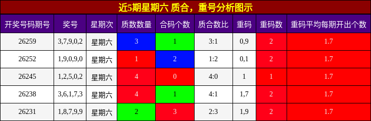 近5期星期六 质合,重号分析图示