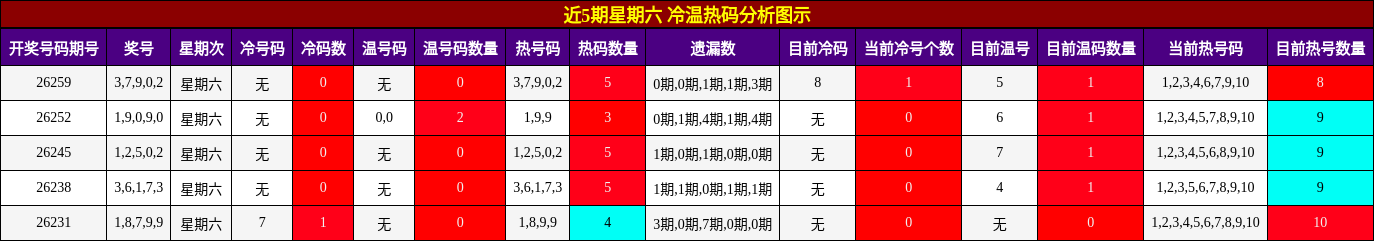 近5期星期六 冷温热码分析图示