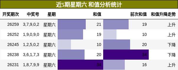 和值分析