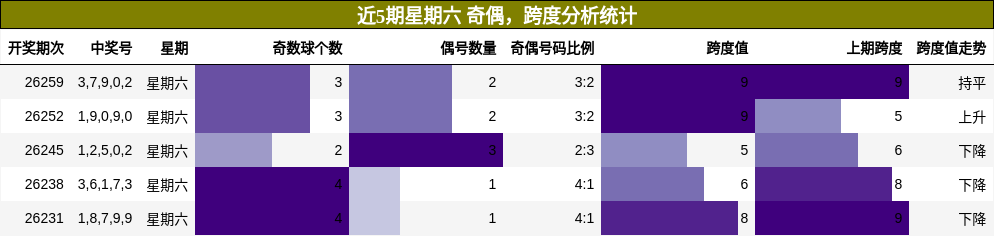 奇偶分析，跨度分析