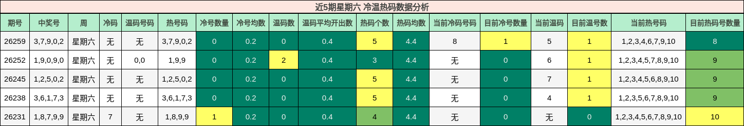 近5期星期六 冷温热码数据分析