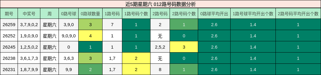 近5期星期六 012路号码数据分析