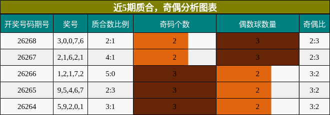 近5期质合与奇偶分析图表