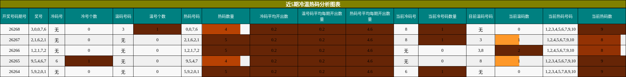 近5期冷温热码分析图表