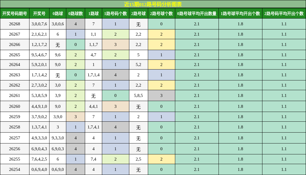 近15期012路号码分析