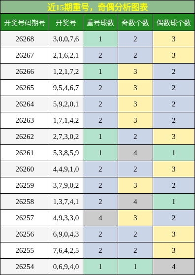 近15期重号分析，奇偶分析