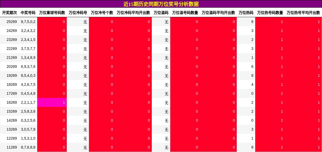 万位奖号分析